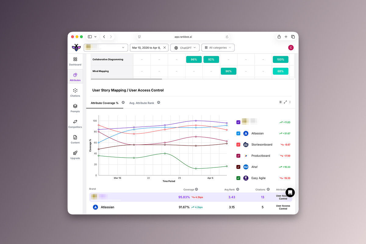 RankBee attribute analysis view