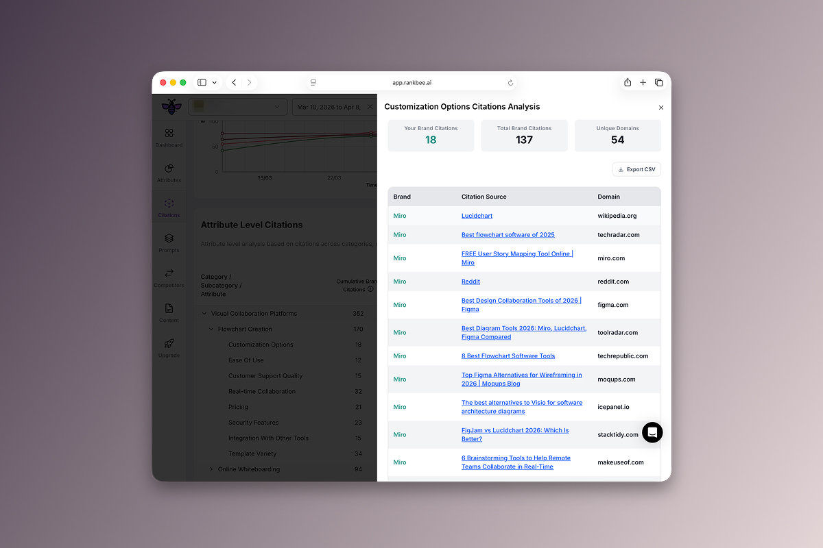 RankBee platform interface