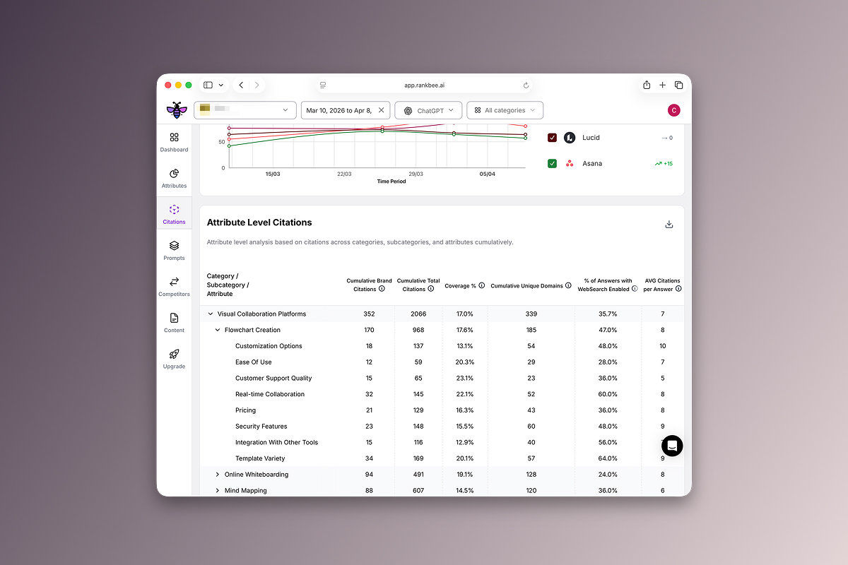RankBee platform interface